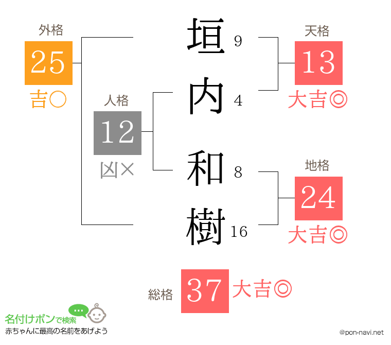 垣内 和樹さんの姓名判断結果