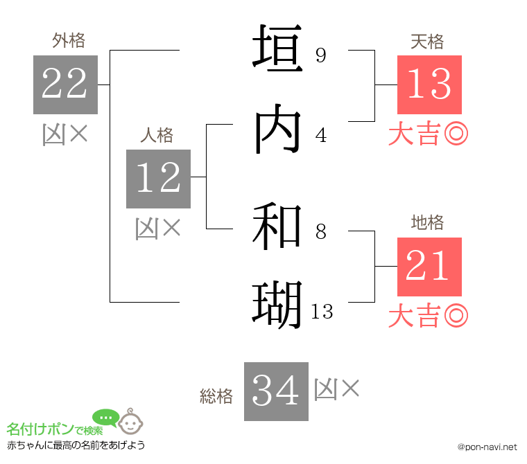 垣内 和瑚さんの姓名判断結果