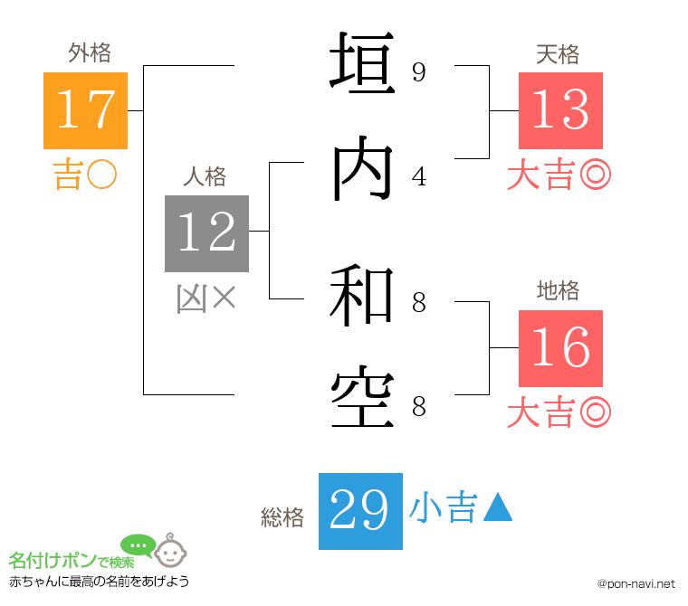 垣内 和空さんの姓名判断結果
