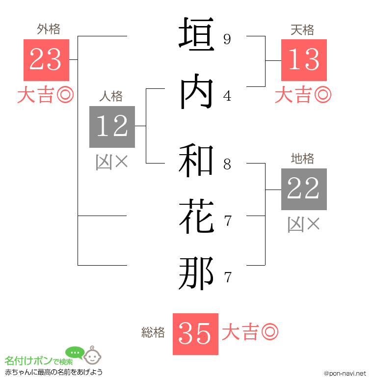 垣内 和花那さんの姓名判断結果