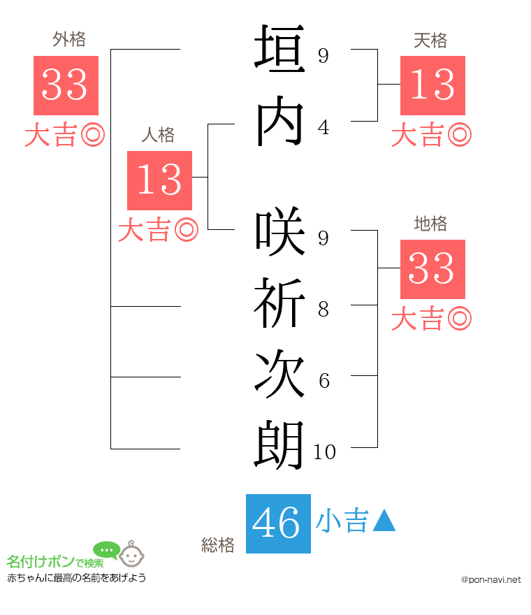 垣内 咲祈次朗さんの姓名判断結果