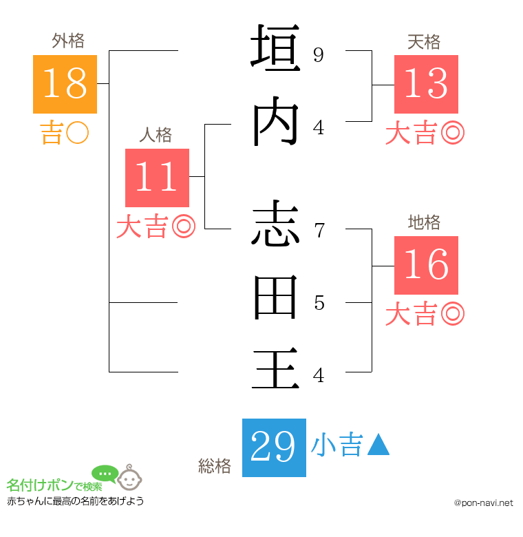 垣内 志田王さんの姓名判断結果