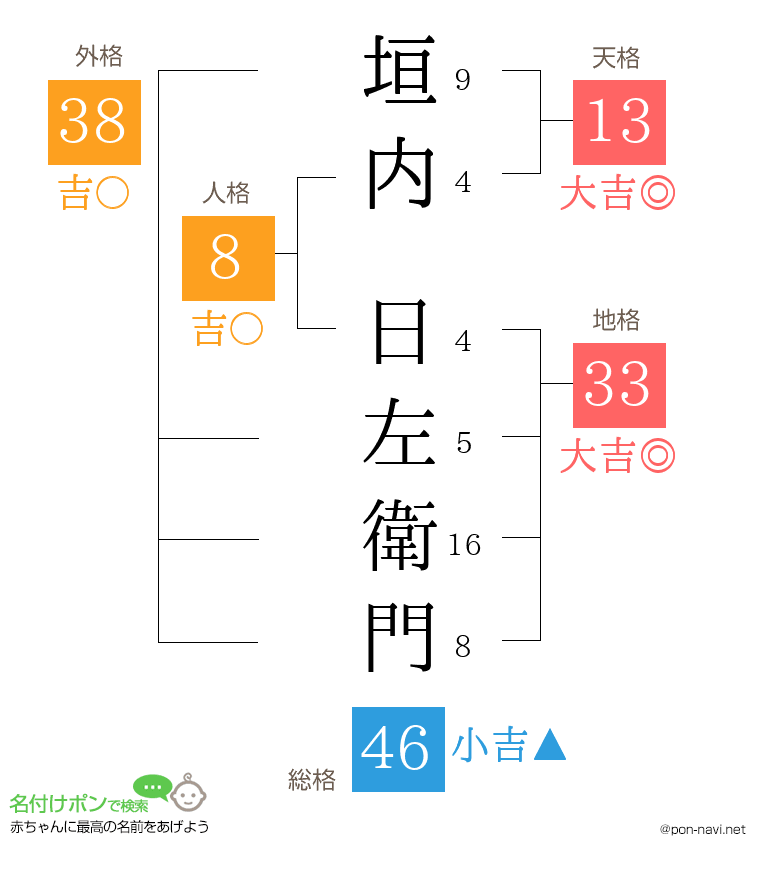 垣内 日左衛門さんの姓名判断結果