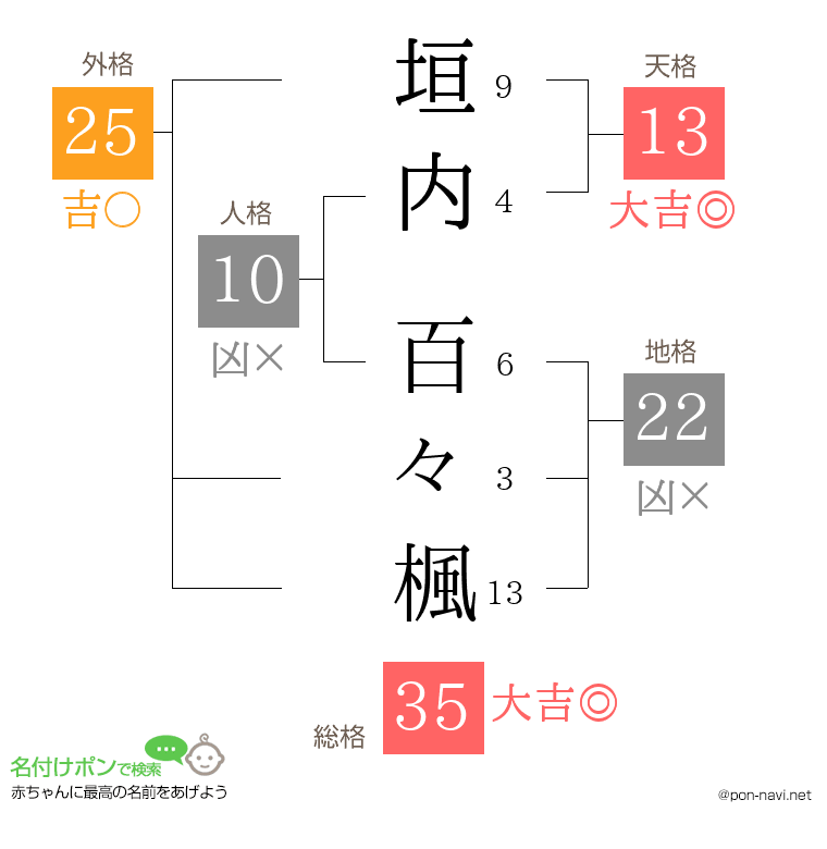 垣内 百々楓さんの姓名判断結果
