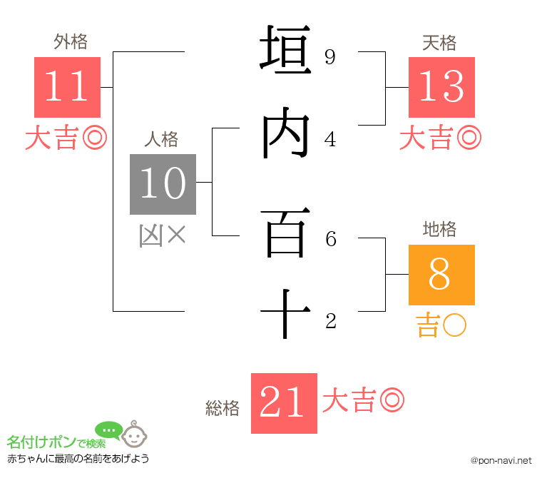 垣内 百十さんの姓名判断結果