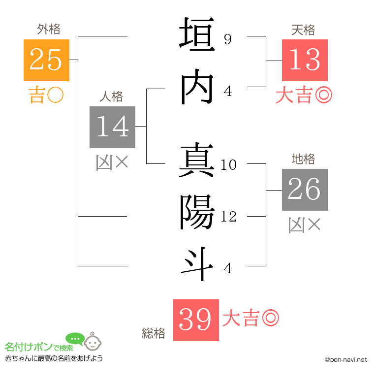垣内 真陽斗さんの姓名判断結果