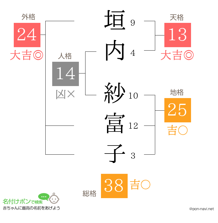 垣内 紗富子さんの姓名判断結果
