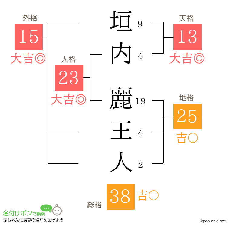 垣内 麗王人さんの姓名判断結果