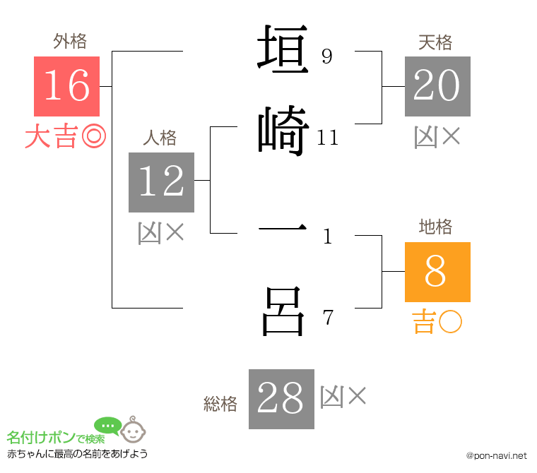 垣崎 一呂さんの姓名判断結果