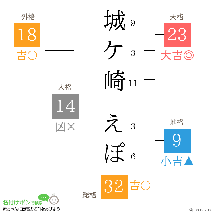 城ケ崎 えぽさんの姓名判断結果