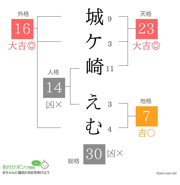 城ケ崎 えむさんの姓名判断結果