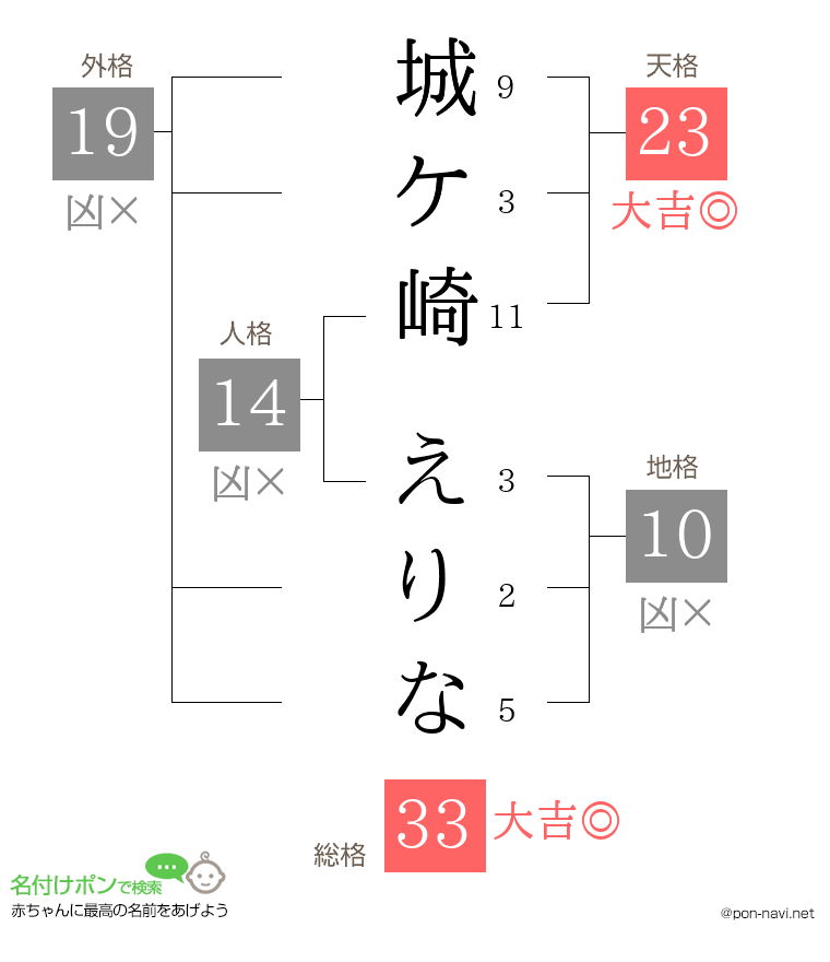 城ケ崎 えりなさんの姓名判断結果
