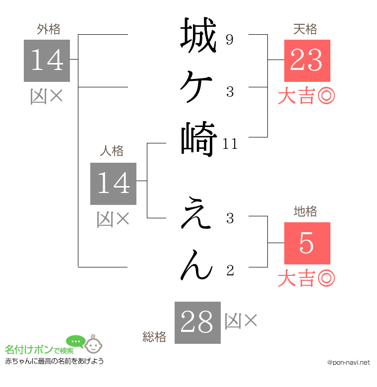 城ケ崎 えんさんの姓名判断結果