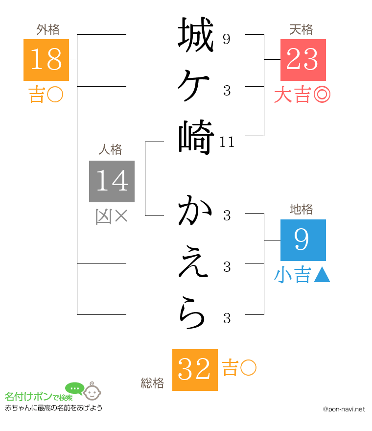 城ケ崎 かえらさんの姓名判断結果