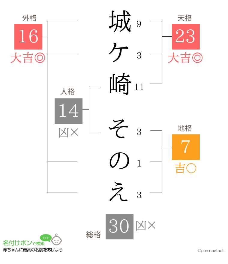 城ケ崎 そのえさんの姓名判断結果