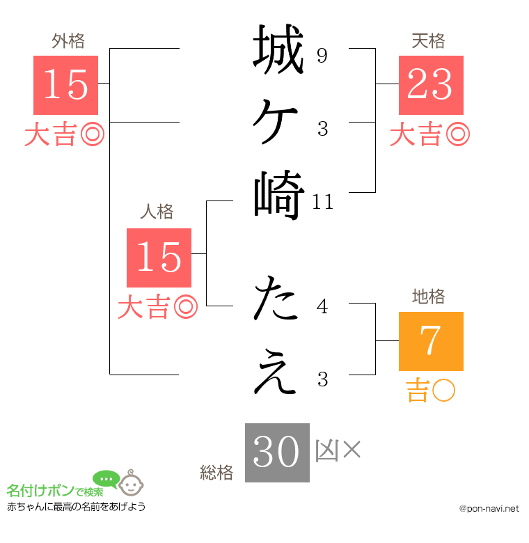 城ケ崎 たえさんの姓名判断結果