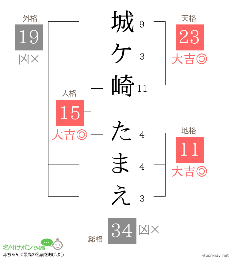 城ケ崎 たまえさんの姓名判断結果