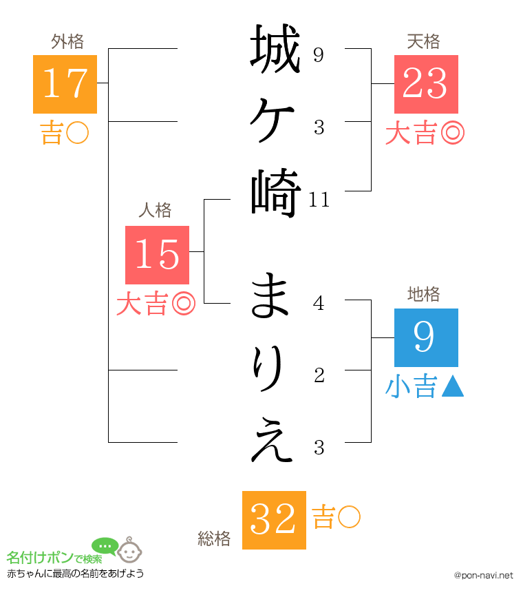 城ケ崎 まりえさんの姓名判断結果