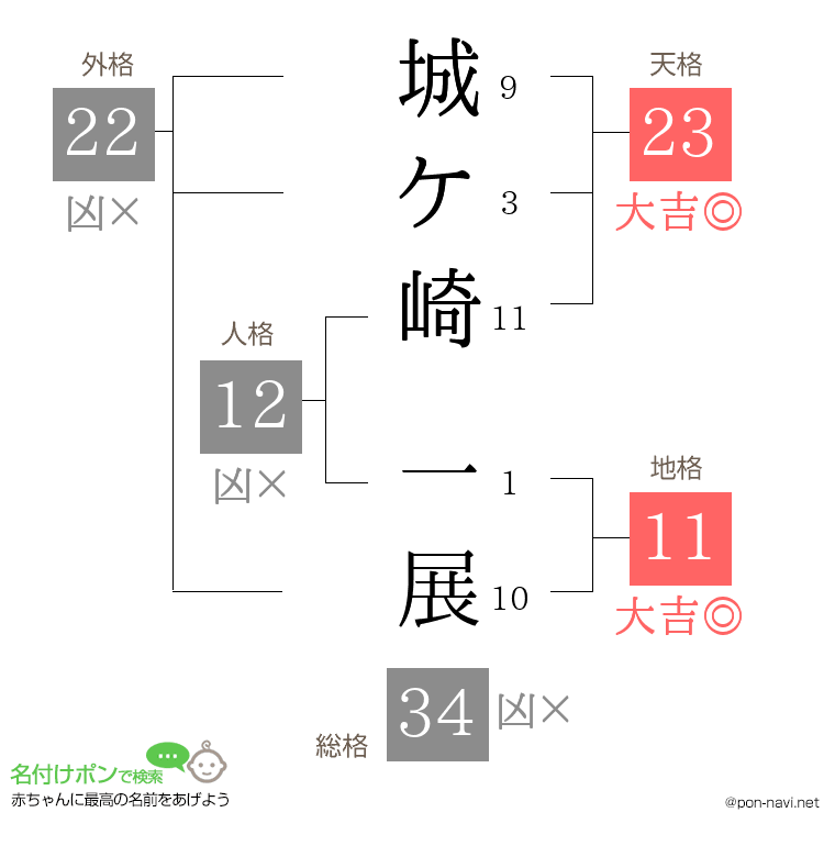城ケ崎 一展さんの姓名判断結果
