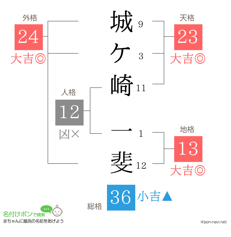 城ケ崎 一斐さんの姓名判断結果