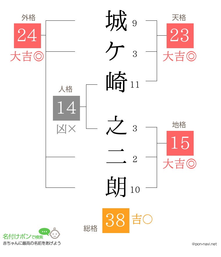 城ケ崎 之二朗さんの姓名判断結果