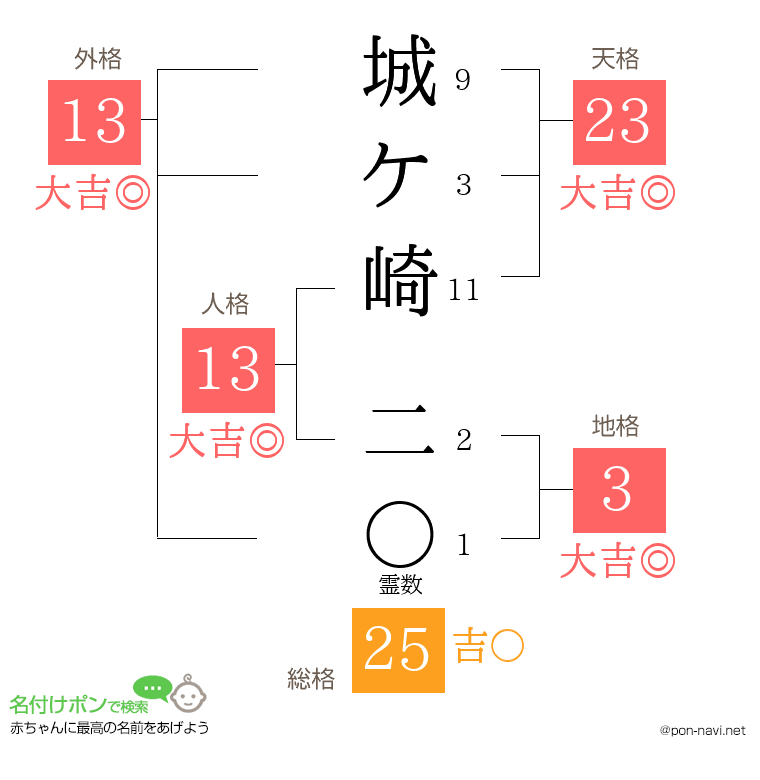城ケ崎 二さんの姓名判断結果