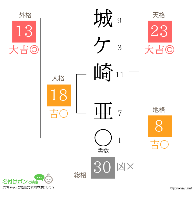 城ケ崎 亜さんの姓名判断結果