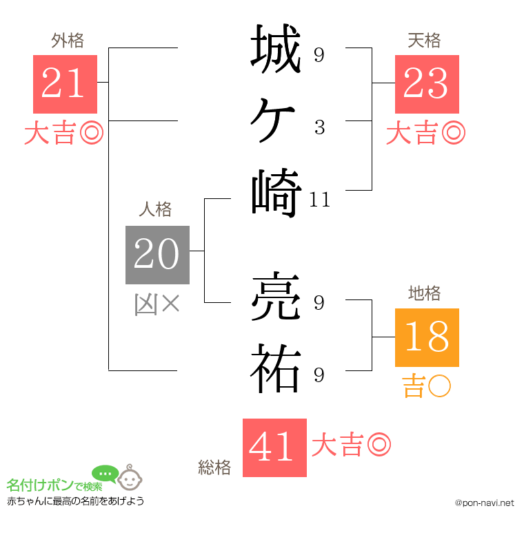城ケ崎 亮祐さんの姓名判断結果
