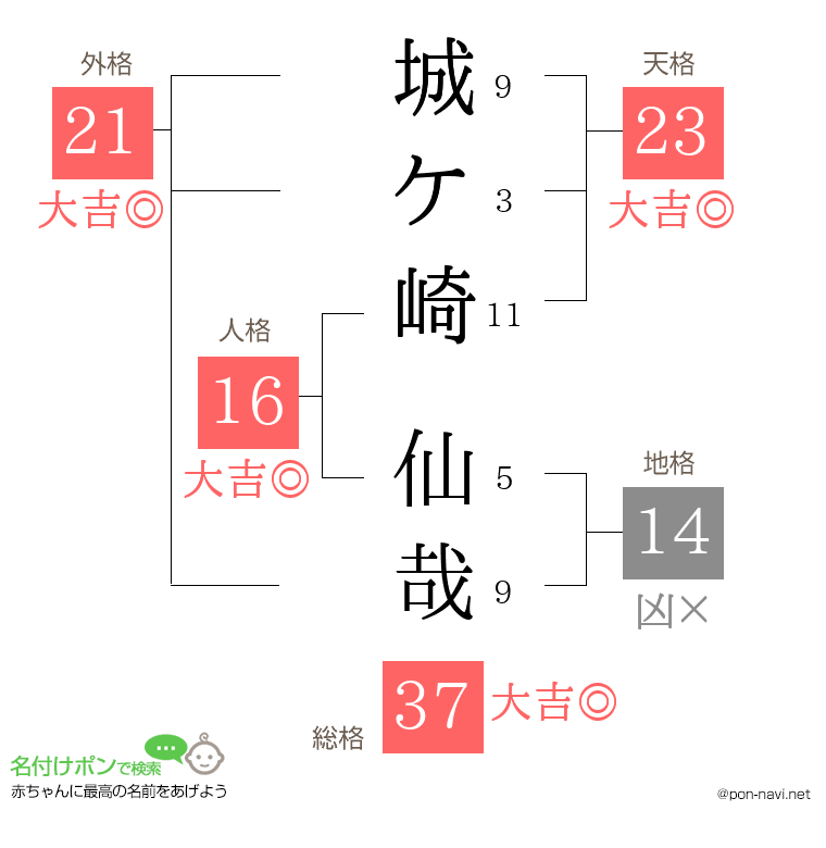 城ケ崎 仙哉さんの姓名判断結果