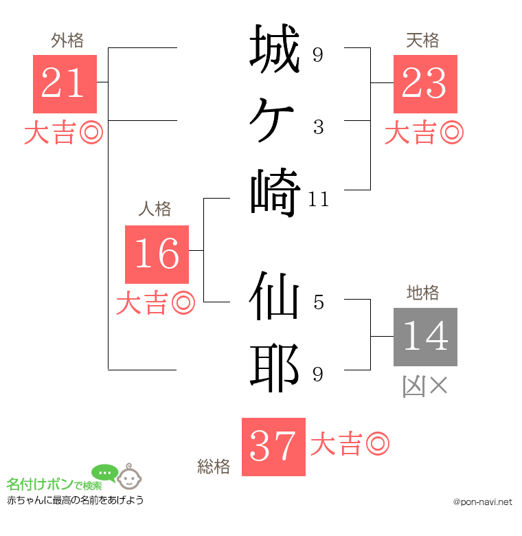 城ケ崎 仙耶さんの姓名判断結果