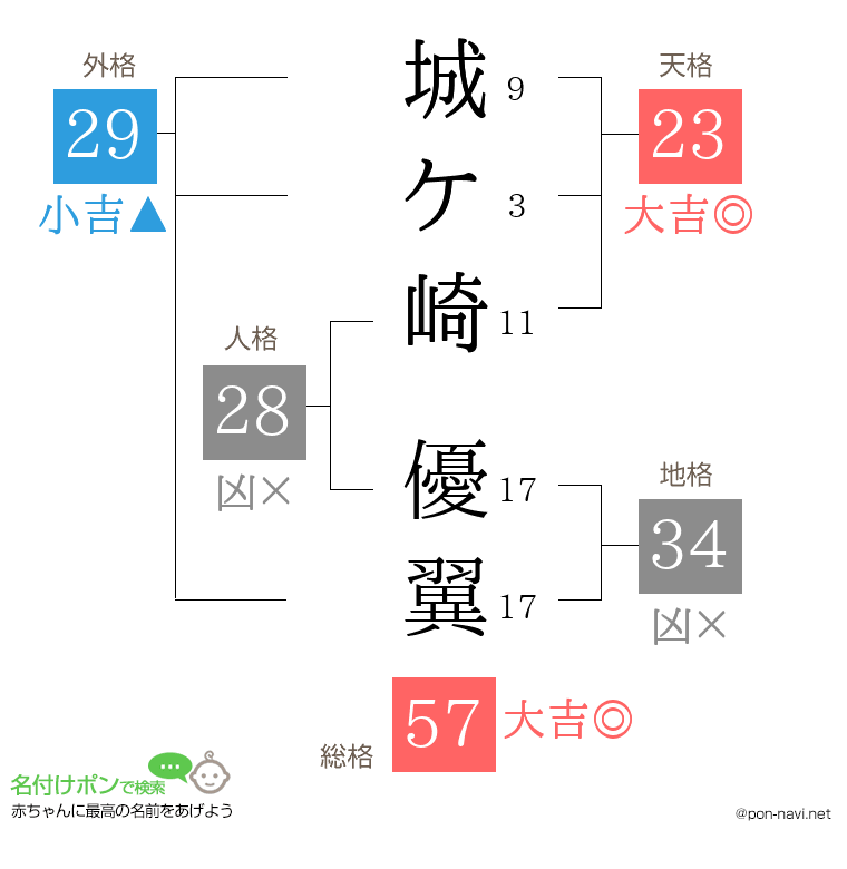 城ケ崎 優翼さんの姓名判断結果