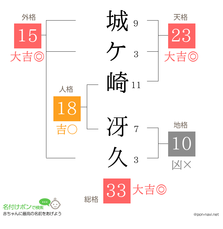 城ケ崎 冴久さんの姓名判断結果