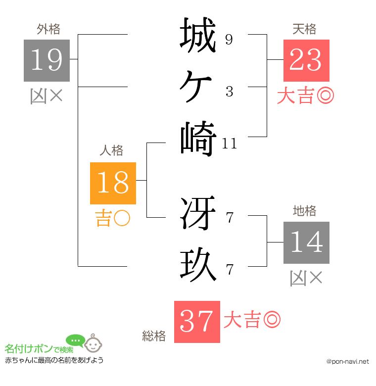 城ケ崎 冴玖さんの姓名判断結果