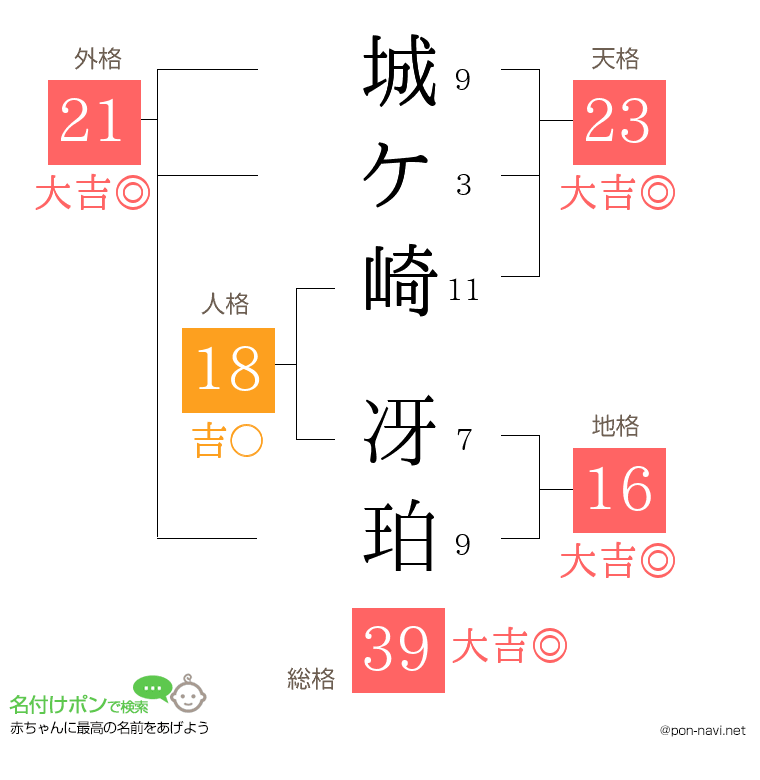 城ケ崎 冴珀さんの姓名判断結果