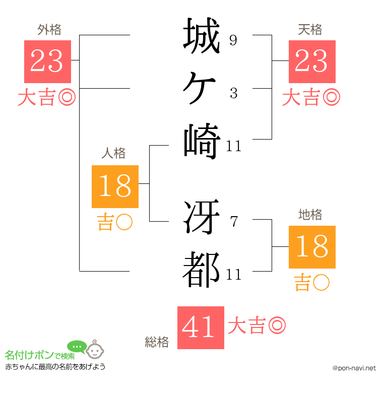 城ケ崎 冴都さんの姓名判断結果