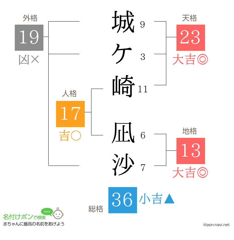 城ケ崎 凪沙さんの姓名判断結果