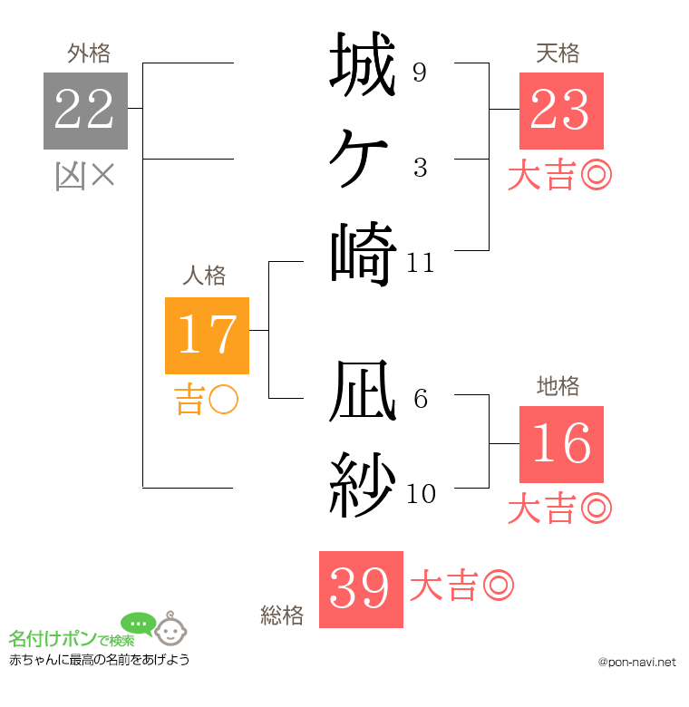 城ケ崎 凪紗さんの姓名判断結果