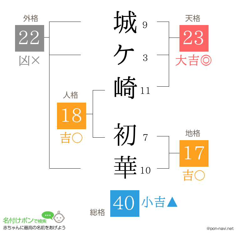 城ケ崎 初華さんの姓名判断結果