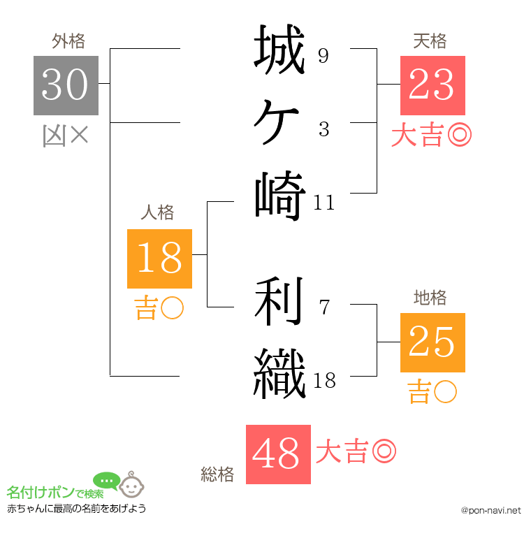 城ケ崎 利織さんの姓名判断結果