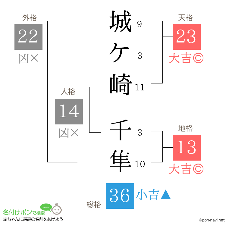 城ケ崎 千隼さんの姓名判断結果