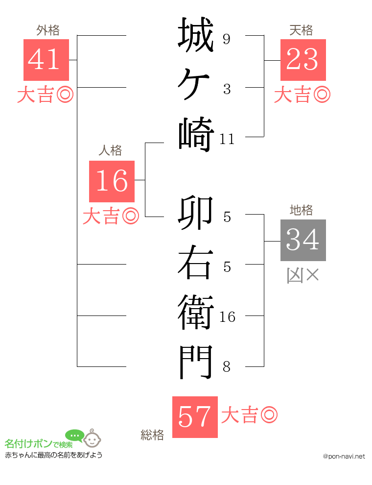 城ケ崎 卯右衛門さんの姓名判断結果