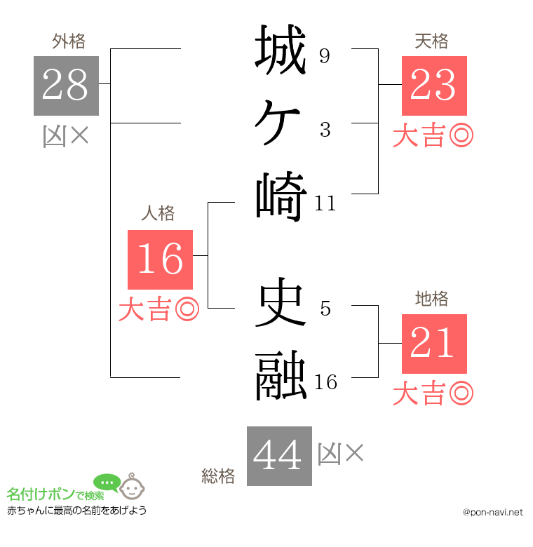 城ケ崎 史融さんの姓名判断結果