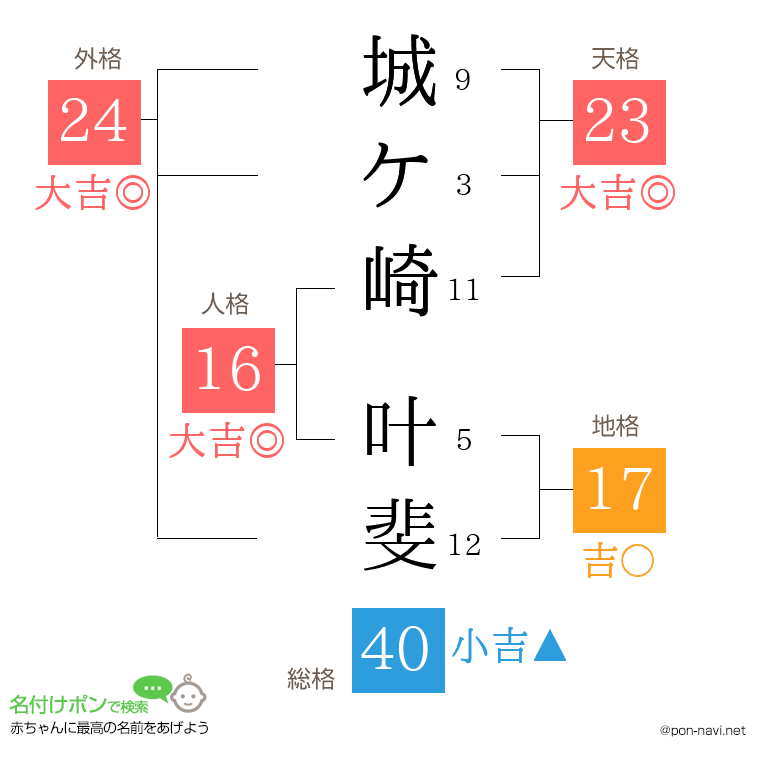 城ケ崎 叶斐さんの姓名判断結果