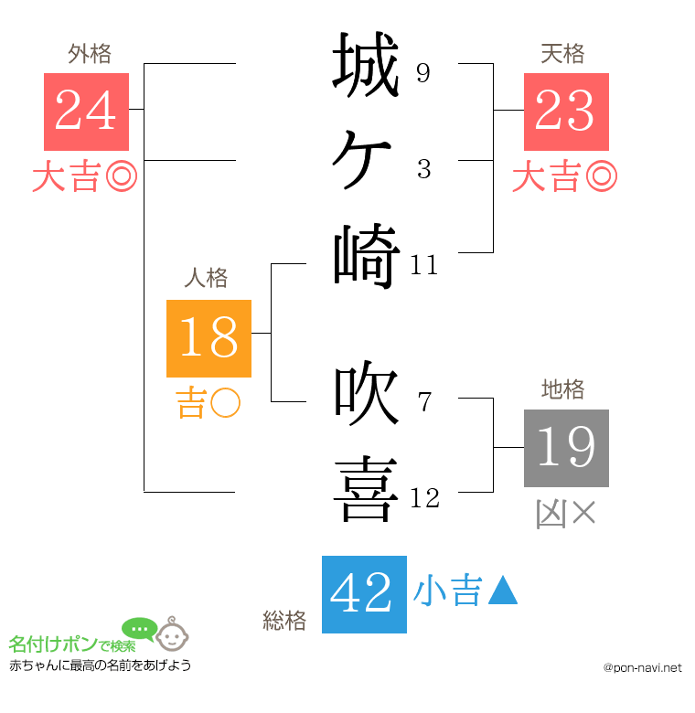 城ケ崎 吹喜さんの姓名判断結果