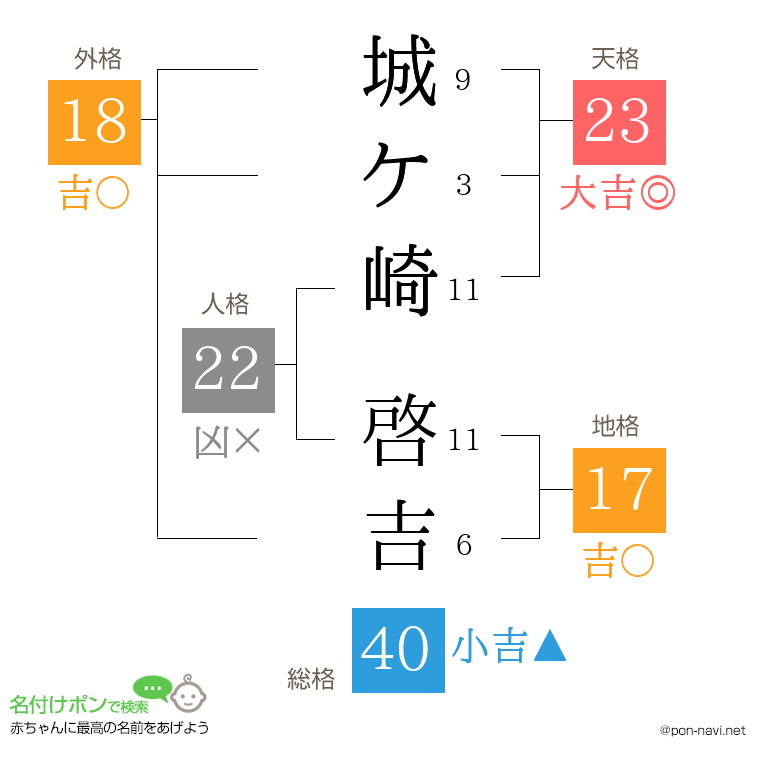 城ケ崎 啓吉さんの姓名判断結果