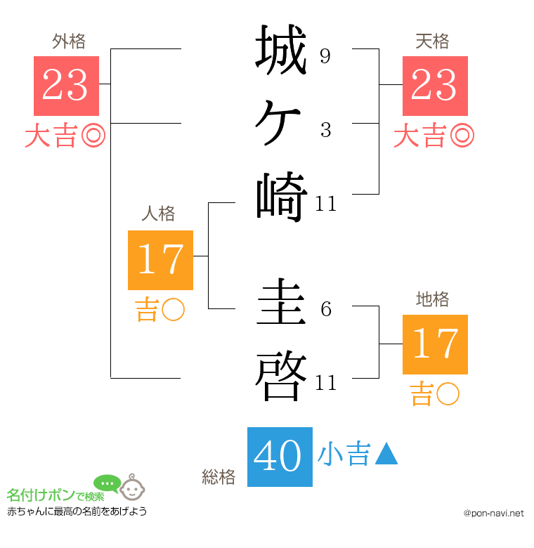城ケ崎 圭啓さんの姓名判断結果