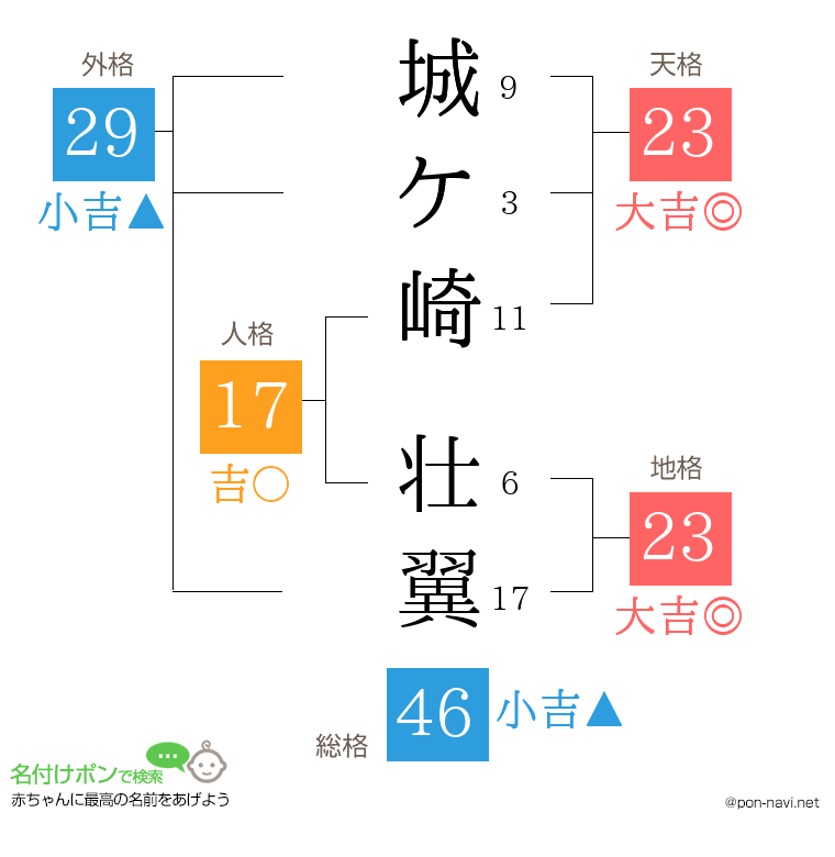 城ケ崎 壮翼さんの姓名判断結果