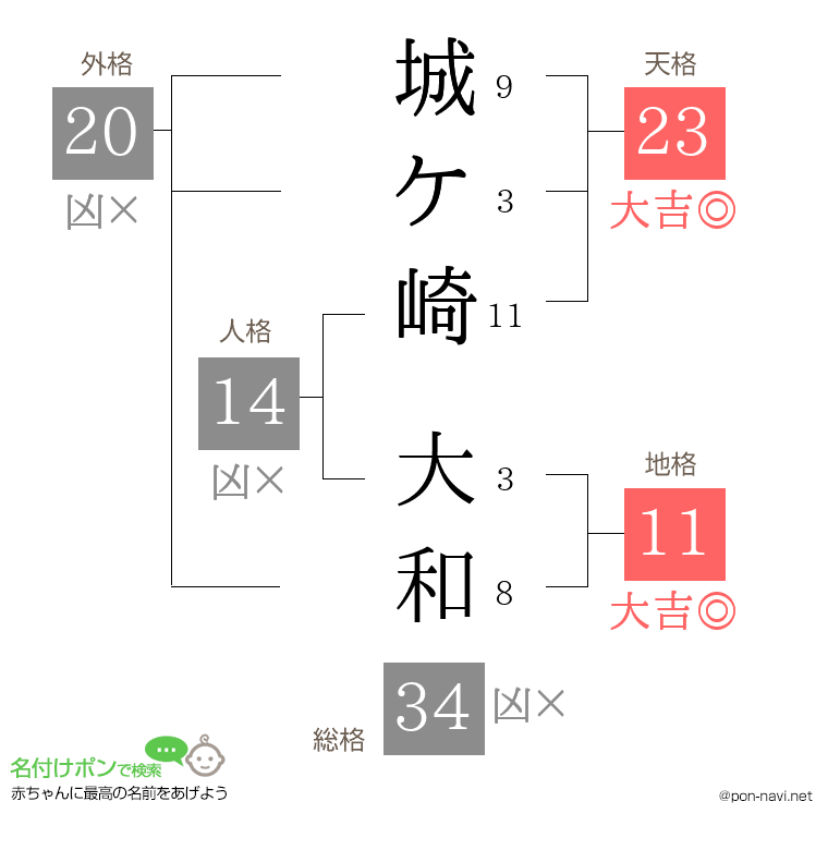 城ケ崎 大和さんの姓名判断結果