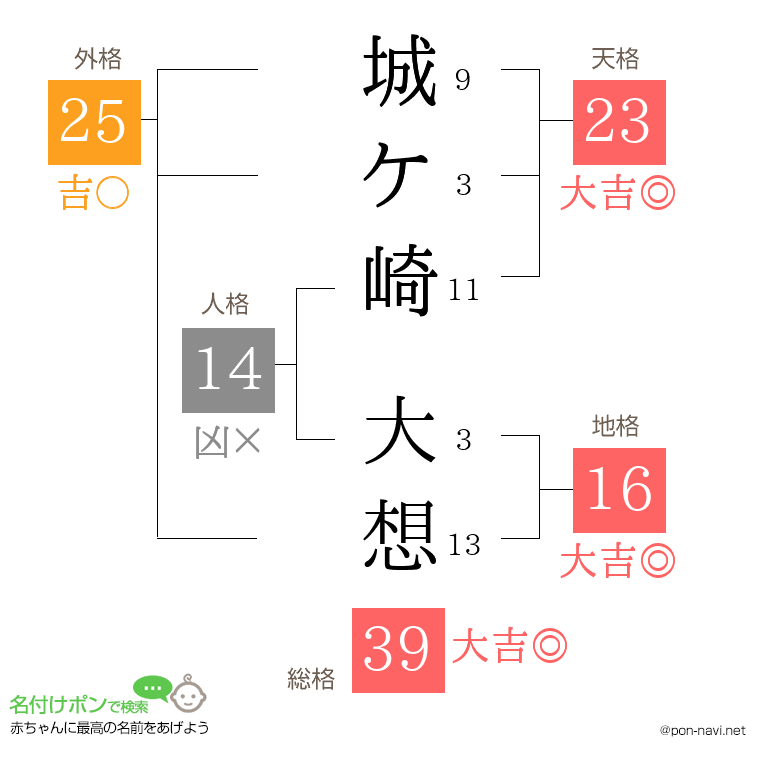 城ケ崎 大想さんの姓名判断結果