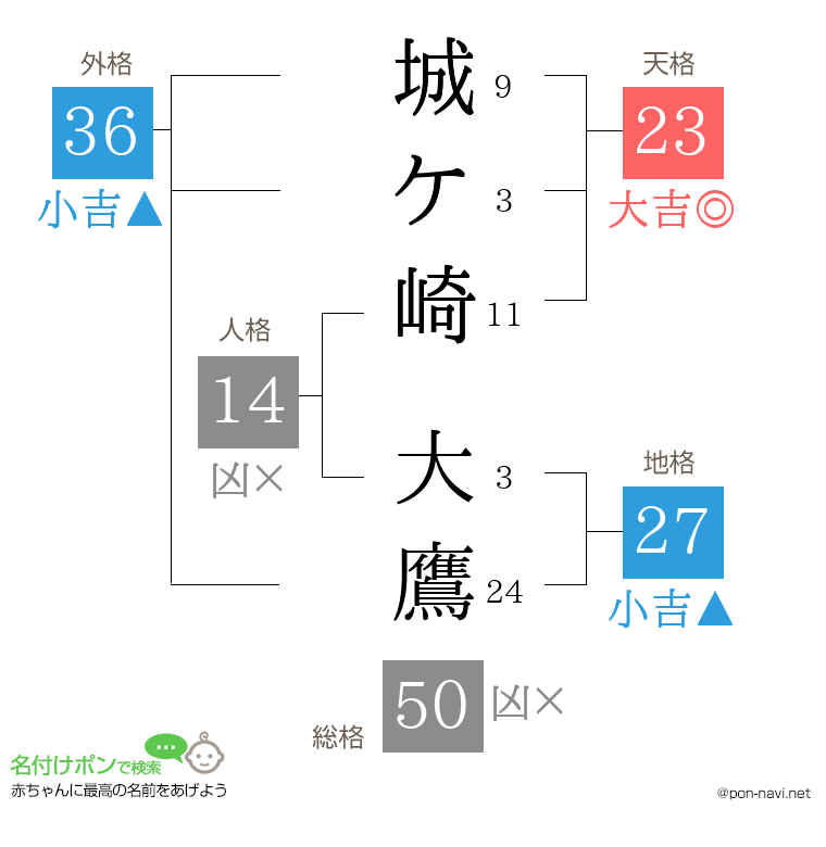 城ケ崎 大鷹さんの姓名判断結果